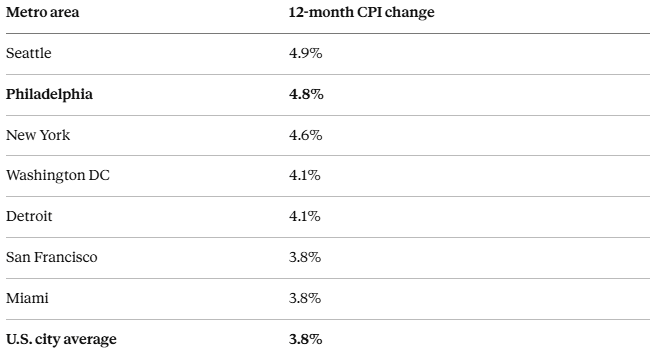 Philadelphia's Prices Are Rising Faster Than Almost Anywhere Else in the Country